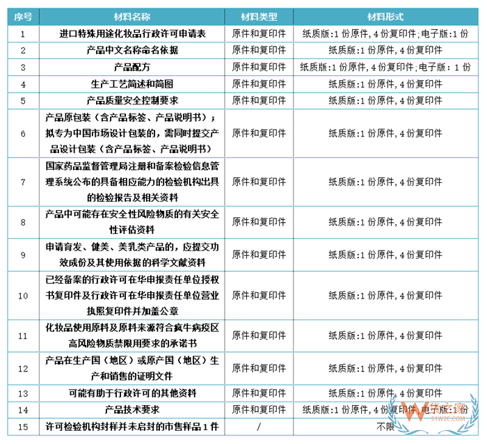 海關監(jiān)管貨物證件之進口化妝品申報