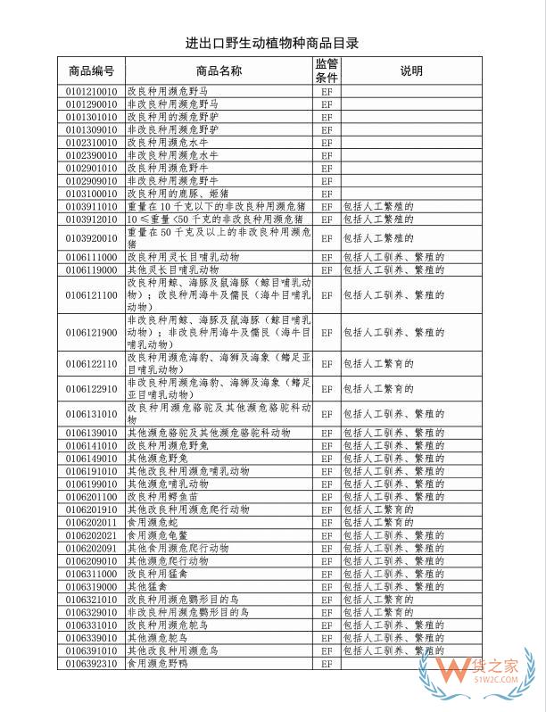 2022版進(jìn)出口野生動植物種商品目錄發(fā)布-貨之家