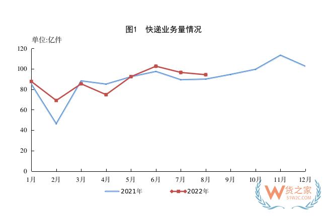 1-8月，全國快遞服務企業(yè)業(yè)務量累計完成703.0億件-貨之家