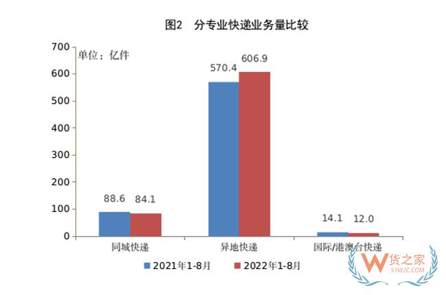 1-8月，全國快遞服務企業(yè)業(yè)務量累計完成703.0億件-貨之家