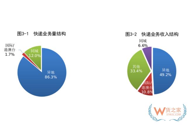 1-8月，全國快遞服務企業(yè)業(yè)務量累計完成703.0億件-貨之家