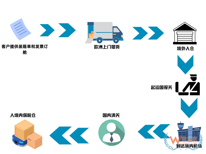 南航歐洲進(jìn)口空運(yùn)專線,阿姆斯特丹至廣州、法蘭克福飛廣州空運(yùn)