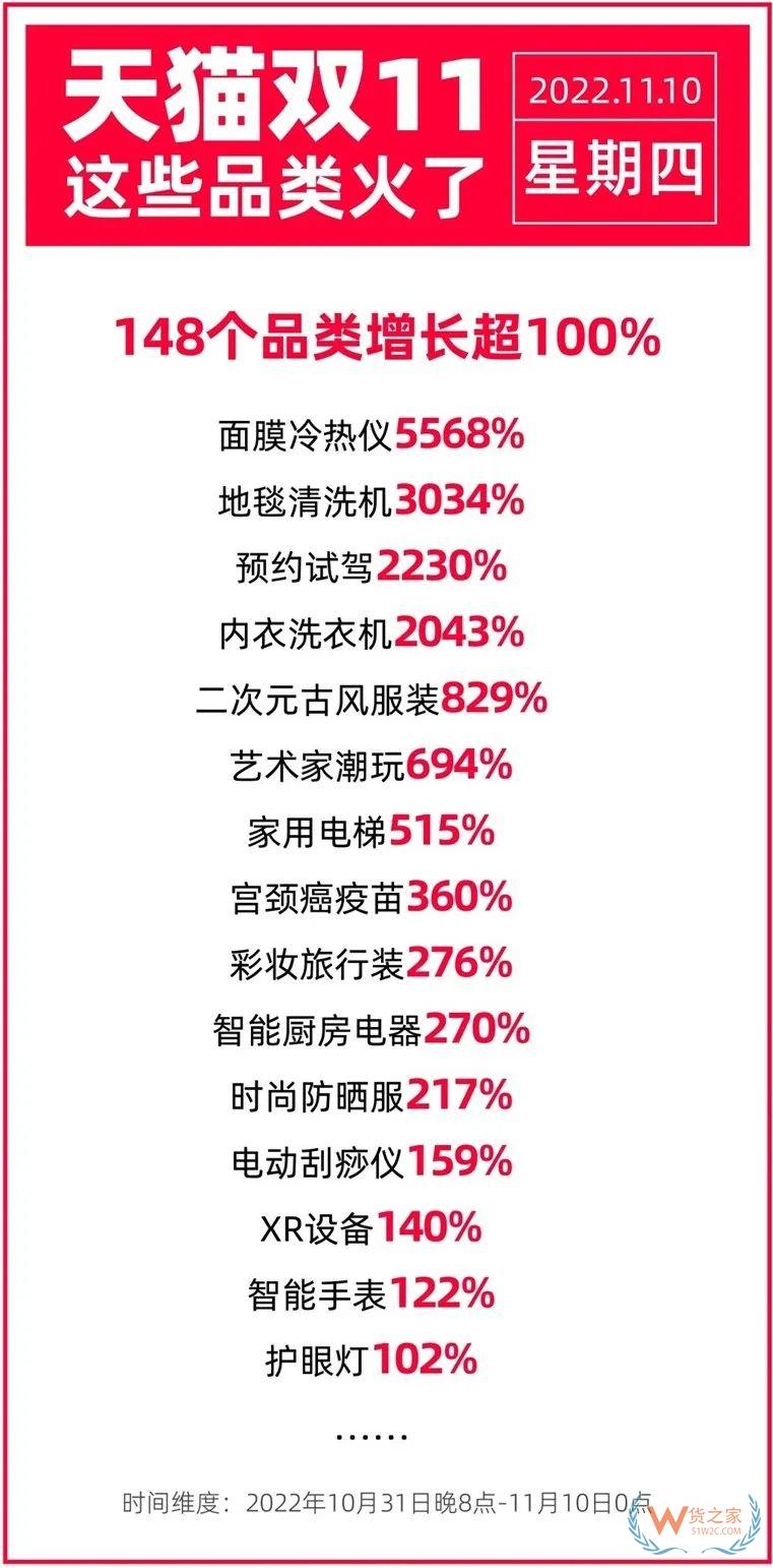 天貓雙11最新戰(zhàn)報：148個品類成交額增長超100%-貨之家