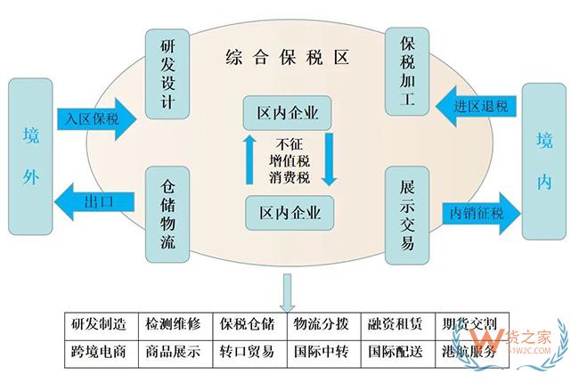 帶你解鎖《綜合保稅區(qū)適合入?yún)^(qū)項(xiàng)目指引》核心“秘笈”-貨之家