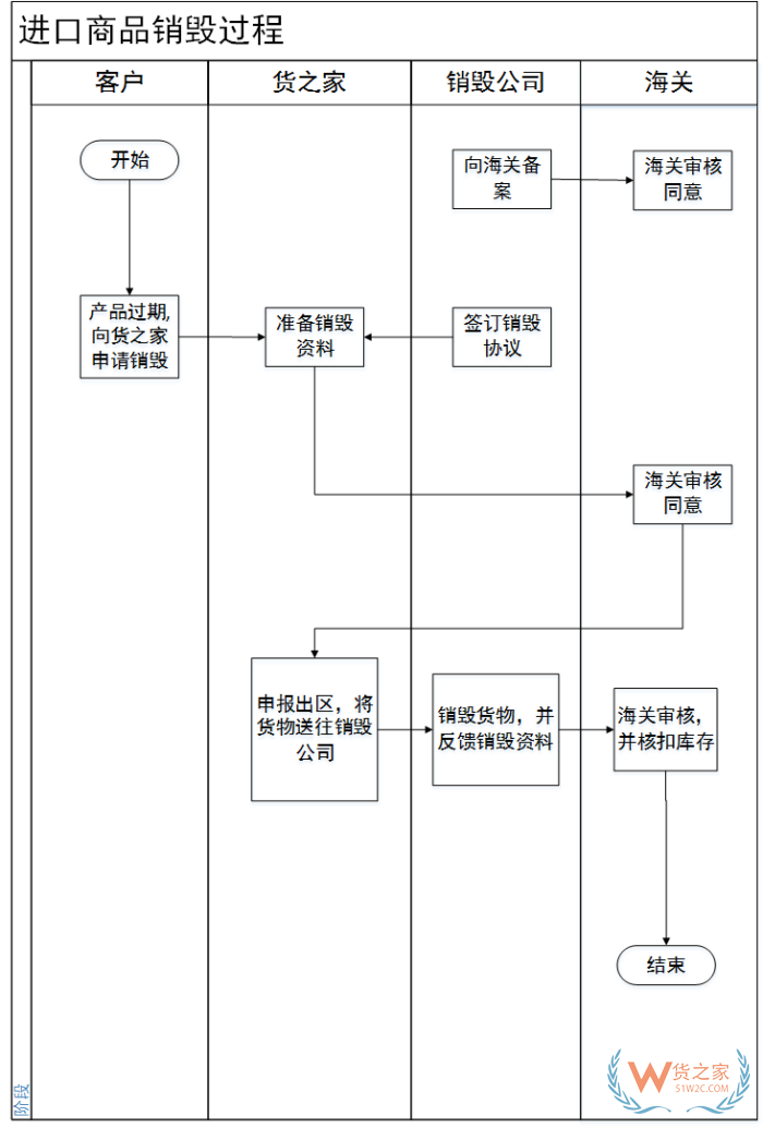 銷毀處理公司:過期奶粉銷毀處理方法有哪些?保稅倉奶粉銷毀流程