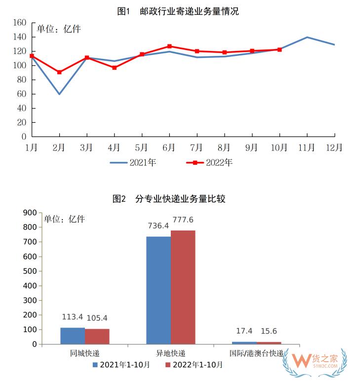 國家郵政局:10月快遞業(yè)務量完成98.6億件-貨之家