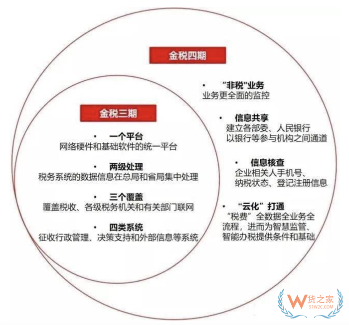 金稅四期是什么意思?金稅四期上線后對企業(yè)的影響