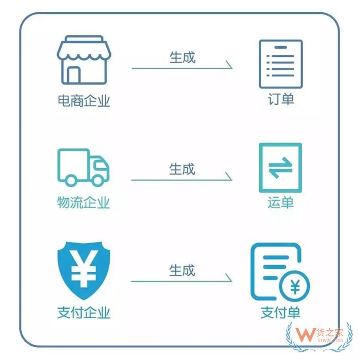 三單對(duì)碰是什么意思?跨境電商三單對(duì)碰是哪三單