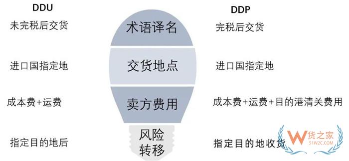 DDU是什么意思?ddp和ddu兩種貿(mào)易條款的區(qū)別