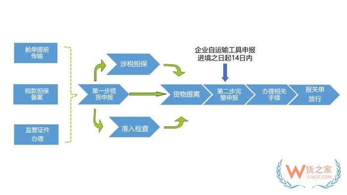 海關申報是什么意思?報海關需要什么手續(xù)?