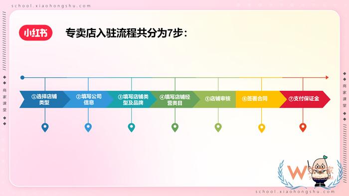 【跨境平臺(tái)入駐】一篇了解小紅書跨境店鋪入駐流程操作