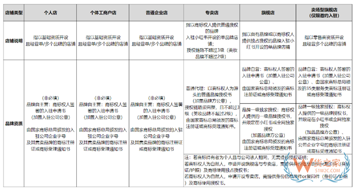 【跨境平臺(tái)入駐】一篇了解小紅書跨境店鋪入駐流程操作