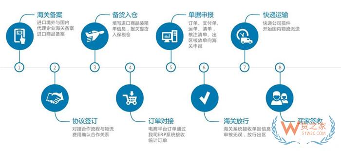 延吉跨境電商綜試區(qū)政策,延吉保稅區(qū)一件代發(fā),延吉保稅倉(cāng),保稅物流中心