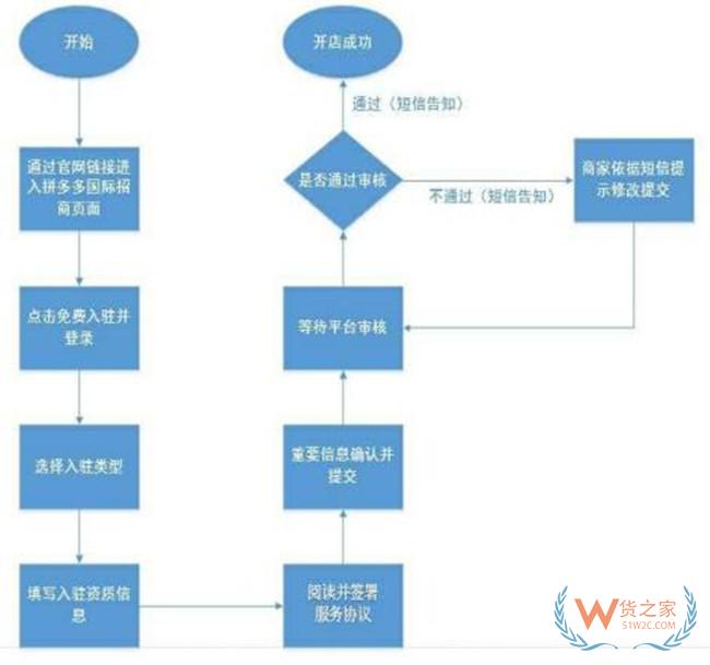 拼多多跨境平臺:拼多多跨境電商怎么入駐?拼多多跨境開店流程及費(fèi)用