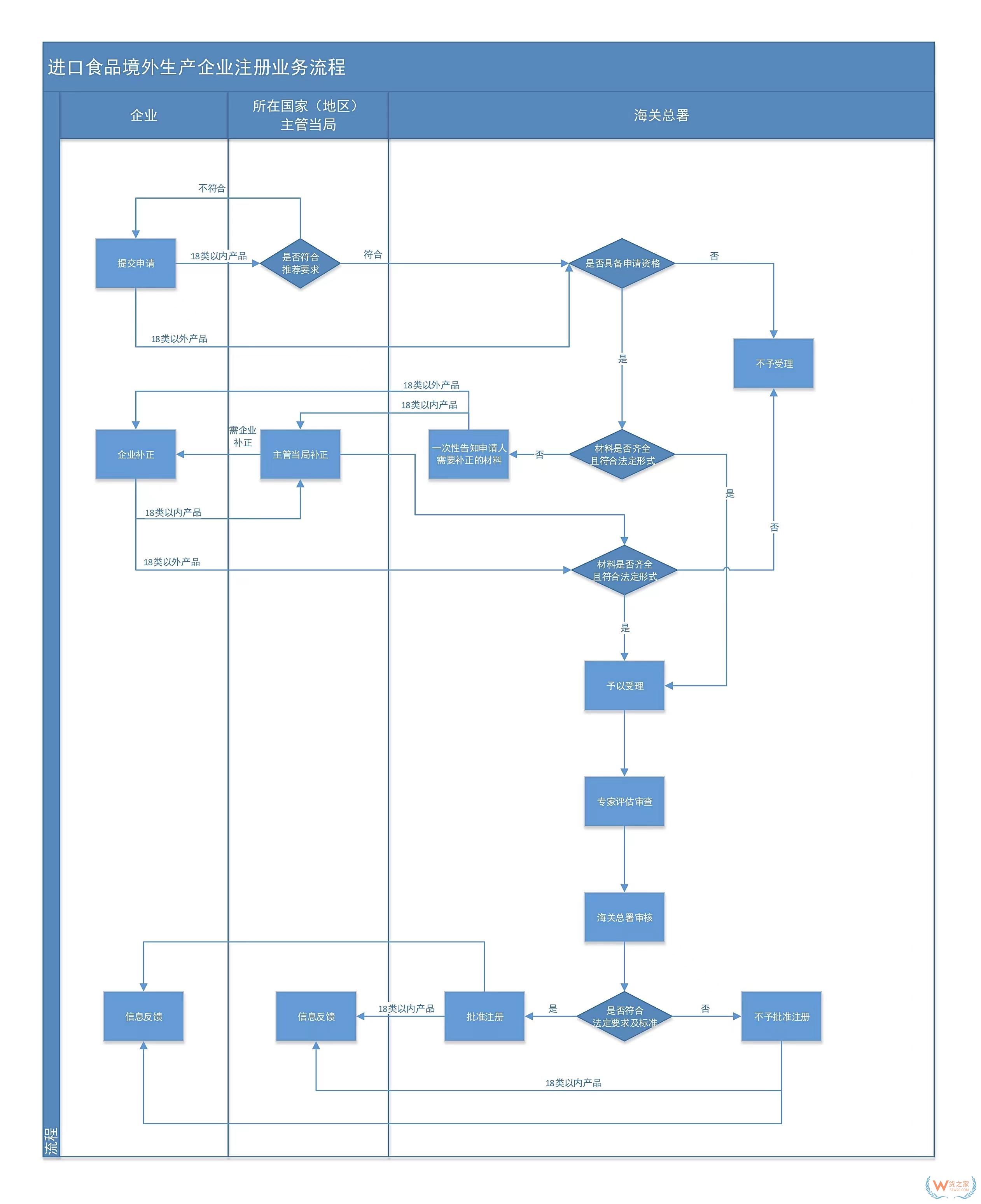 進(jìn)口食品境外生產(chǎn)企業(yè)注冊產(chǎn)品分類有哪些？進(jìn)口食品境外生產(chǎn)企業(yè)注冊辦事指南-貨之家