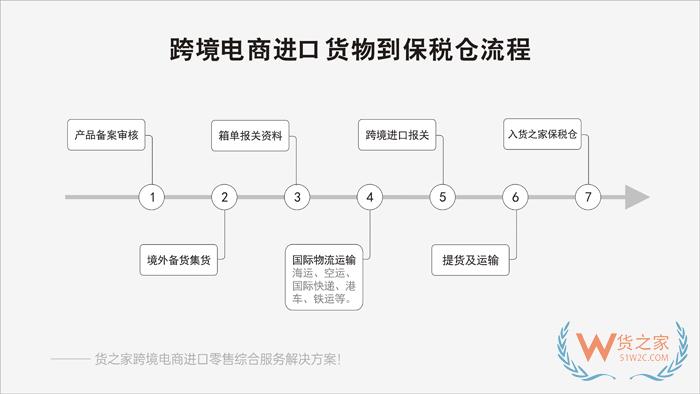 小程序自建商城、APP、微商城對接保稅倉發(fā)貨解決方案