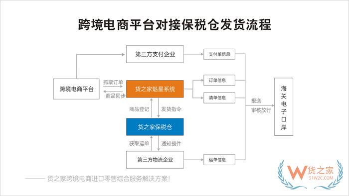 小程序自建商城、APP、微商城對接保稅倉發(fā)貨解決方案