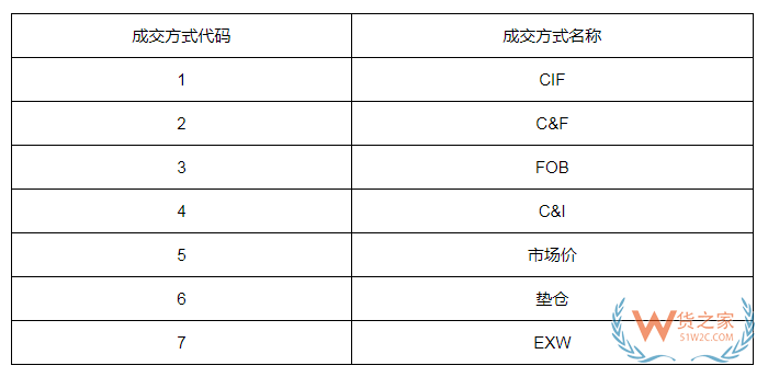 11種國際貿(mào)易術(shù)語有哪些?貿(mào)易術(shù)語大全及解釋,與報(bào)關(guān)單的“成交方式”有何關(guān)系?