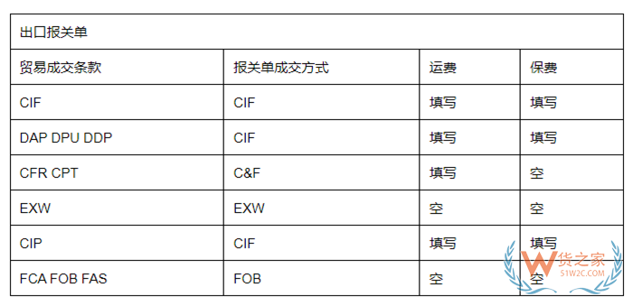 11種國際貿(mào)易術(shù)語有哪些?貿(mào)易術(shù)語大全及解釋,與報(bào)關(guān)單的“成交方式”有何關(guān)系?