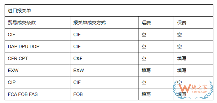 11種國際貿(mào)易術(shù)語有哪些?貿(mào)易術(shù)語大全及解釋,與報(bào)關(guān)單的“成交方式”有何關(guān)系?