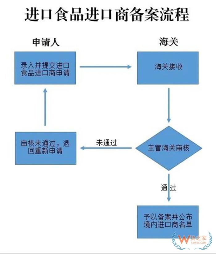 境內(nèi)進(jìn)口商備案申請(qǐng),進(jìn)口食品企業(yè)資質(zhì)辦理,進(jìn)口食品化妝品進(jìn)出口商備案流程