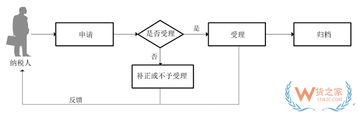 外貿(mào)企業(yè)辦理營業(yè)執(zhí)照,進出口公司需要辦理哪些證件?進出口外貿(mào)公司注冊流程