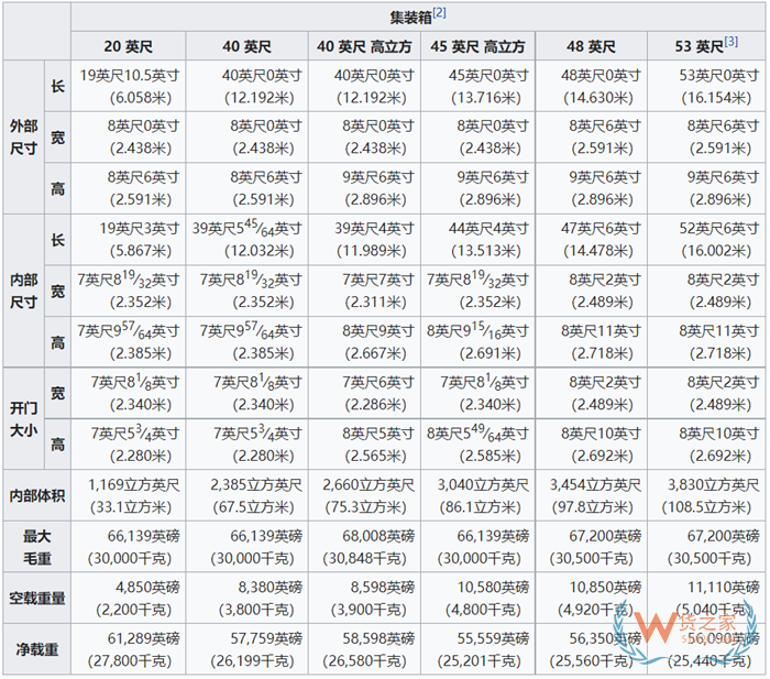 集裝箱標(biāo)準(zhǔn)尺寸一覽表,大柜、小柜、整箱、拼箱等集裝箱知識匯總