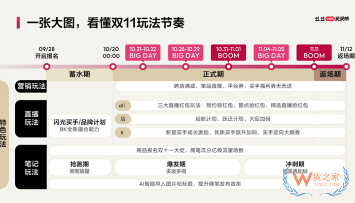 跨境電商保稅倉:2023小紅書雙十一買買節(jié)招商規(guī)則和活動(dòng)報(bào)名