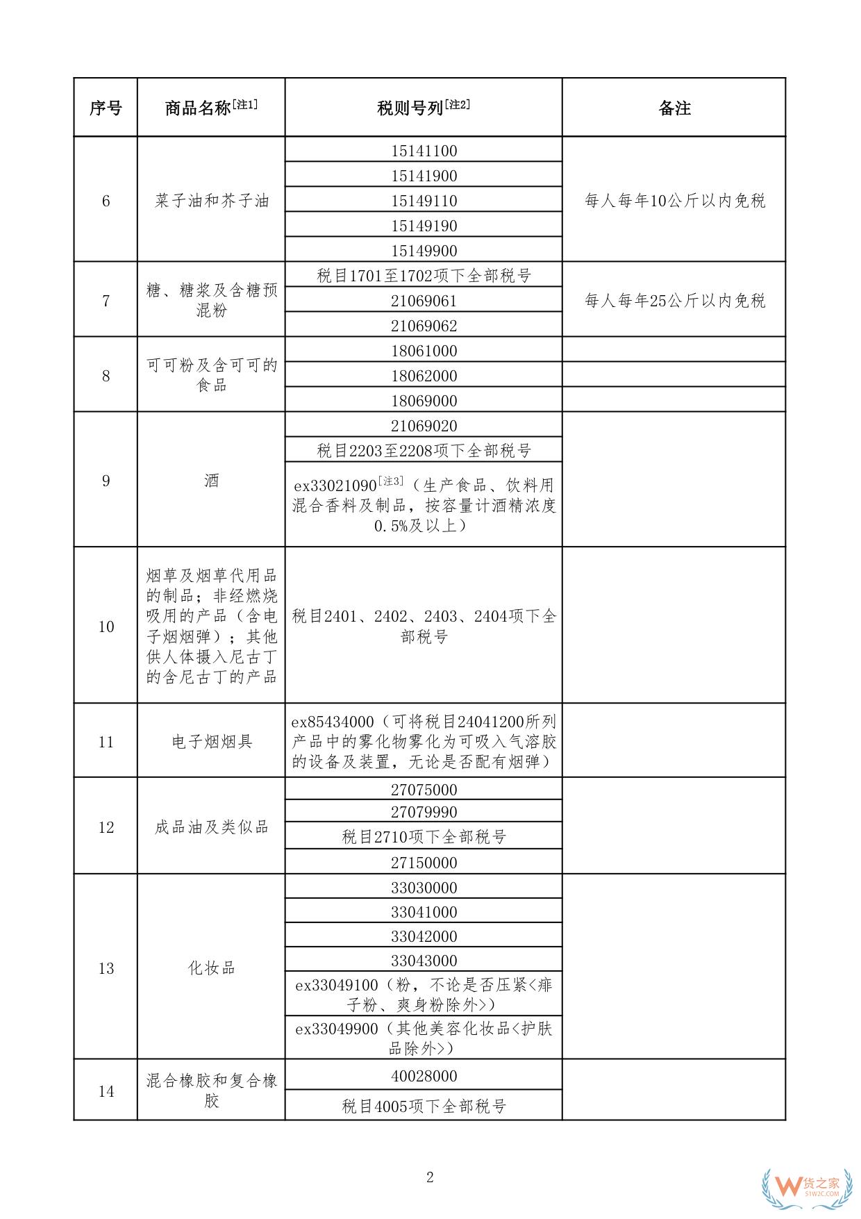 財關(guān)稅〔2024〕7號:三部門關(guān)于邊民互市貿(mào)易進出口商品不予免稅清單的通知-貨之家