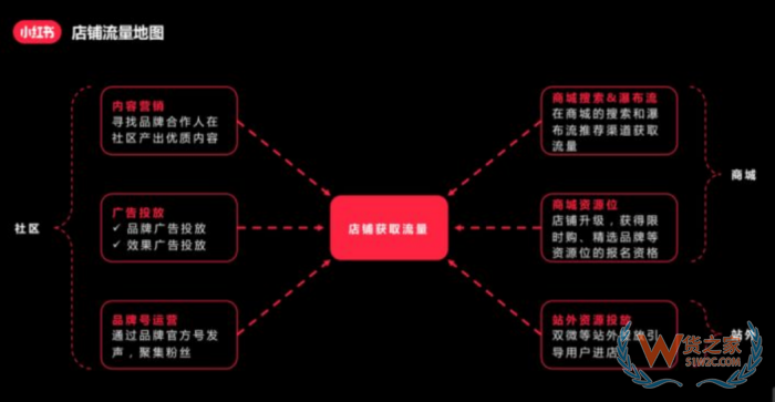 進(jìn)口跨境電商運(yùn)營:小紅書跨境電商鋪運(yùn)營,小紅書電商怎么做？