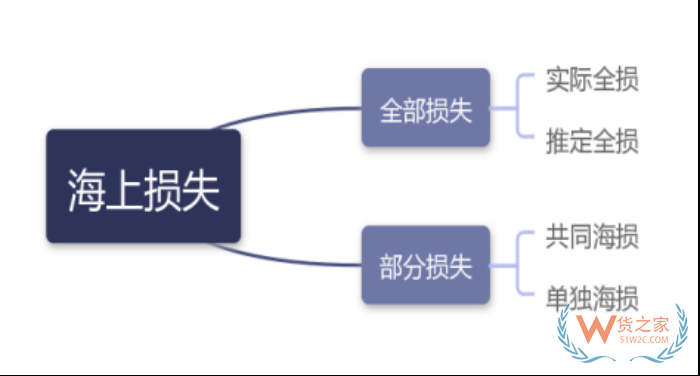 共同海損的概念,共同海損分攤,單獨海損和共同海損的區(qū)別