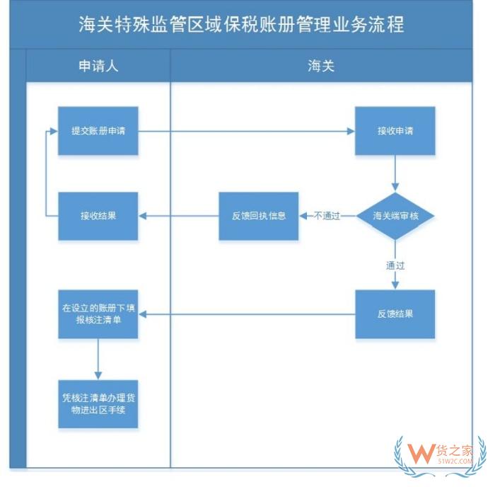 海關(guān)賬冊備案是什么意思?海關(guān)賬冊類型有哪些？海關(guān)賬冊申請