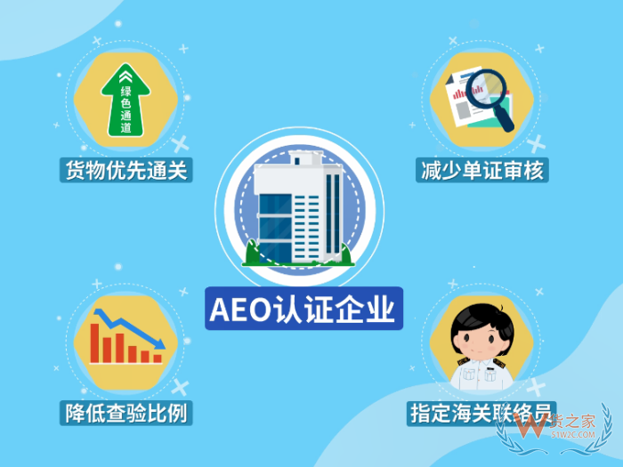 AEO認(rèn)證是指什么?AEO海關(guān)認(rèn)證標(biāo)準(zhǔn),aeo認(rèn)證企業(yè)的好處