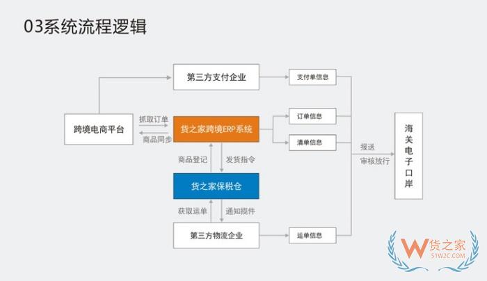 保稅倉代發(fā)客戶需要準(zhǔn)備什么?跨境商家需要提供的資料