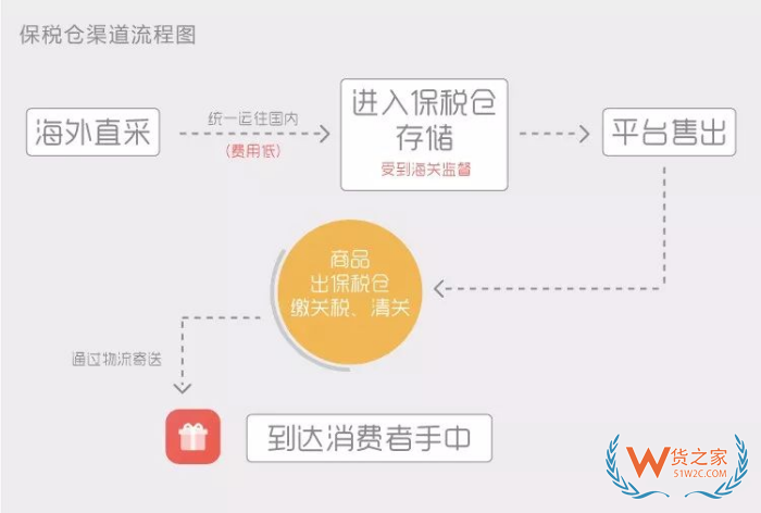 從國外進口貨物的基本流程是怎么樣的?跨境電商進口流程